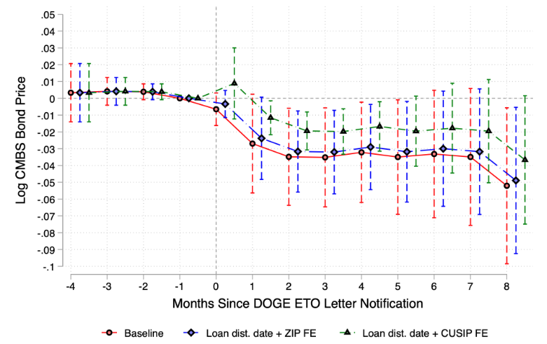 Visual summary: Pricing Government Contract Risk Premia