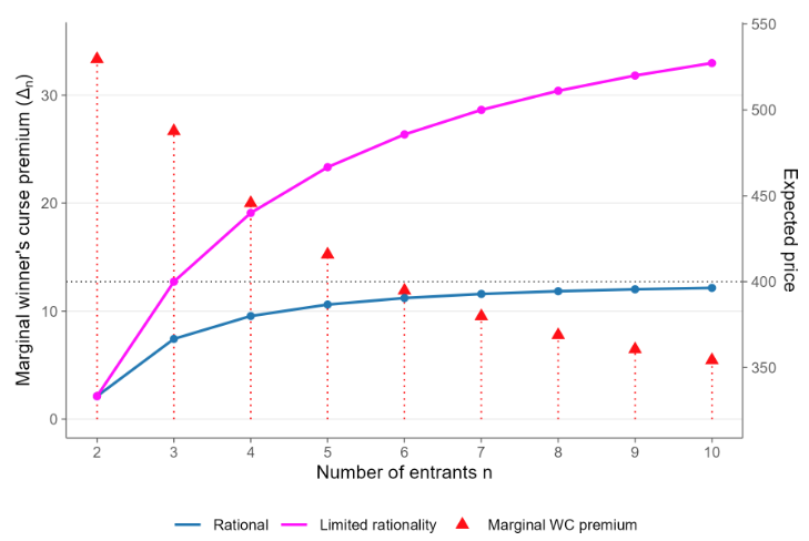 Visual summary: The Winner's Curse in Housing Markets